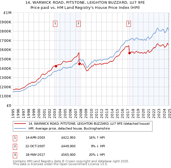 14, WARWICK ROAD, PITSTONE, LEIGHTON BUZZARD, LU7 9FE: Price paid vs HM Land Registry's House Price Index