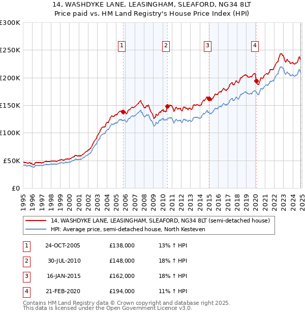 14, WASHDYKE LANE, LEASINGHAM, SLEAFORD, NG34 8LT: Price paid vs HM Land Registry's House Price Index