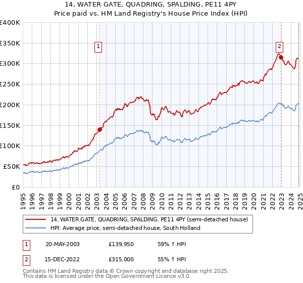 14, WATER GATE, QUADRING, SPALDING, PE11 4PY: Price paid vs HM Land Registry's House Price Index