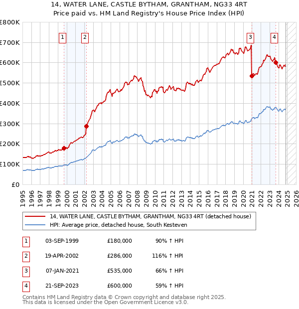 14, WATER LANE, CASTLE BYTHAM, GRANTHAM, NG33 4RT: Price paid vs HM Land Registry's House Price Index