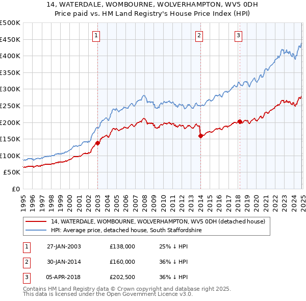 14, WATERDALE, WOMBOURNE, WOLVERHAMPTON, WV5 0DH: Price paid vs HM Land Registry's House Price Index