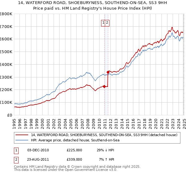 14, WATERFORD ROAD, SHOEBURYNESS, SOUTHEND-ON-SEA, SS3 9HH: Price paid vs HM Land Registry's House Price Index