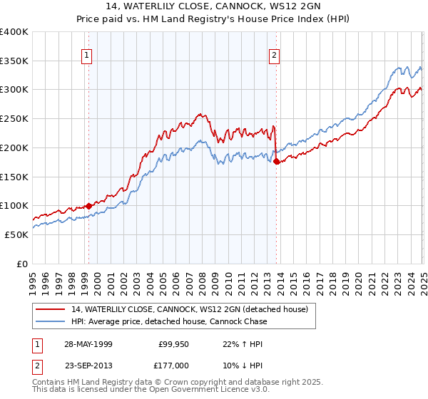 14, WATERLILY CLOSE, CANNOCK, WS12 2GN: Price paid vs HM Land Registry's House Price Index