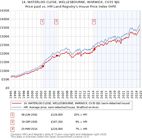 14, WATERLOO CLOSE, WELLESBOURNE, WARWICK, CV35 9JG: Price paid vs HM Land Registry's House Price Index