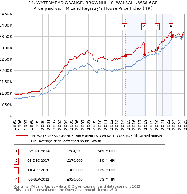 14, WATERMEAD GRANGE, BROWNHILLS, WALSALL, WS8 6GE: Price paid vs HM Land Registry's House Price Index