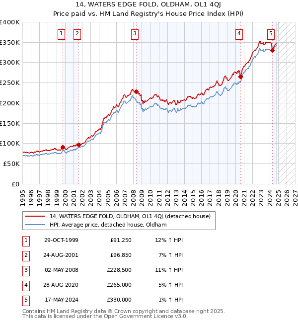 14, WATERS EDGE FOLD, OLDHAM, OL1 4QJ: Price paid vs HM Land Registry's House Price Index