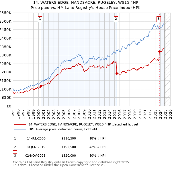 14, WATERS EDGE, HANDSACRE, RUGELEY, WS15 4HP: Price paid vs HM Land Registry's House Price Index