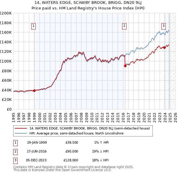 14, WATERS EDGE, SCAWBY BROOK, BRIGG, DN20 9LJ: Price paid vs HM Land Registry's House Price Index