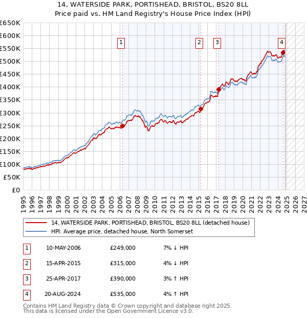 14, WATERSIDE PARK, PORTISHEAD, BRISTOL, BS20 8LL: Price paid vs HM Land Registry's House Price Index