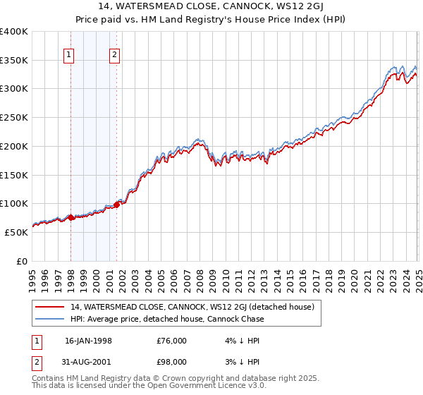 14, WATERSMEAD CLOSE, CANNOCK, WS12 2GJ: Price paid vs HM Land Registry's House Price Index