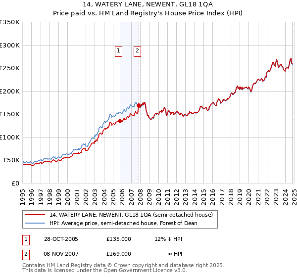 14, WATERY LANE, NEWENT, GL18 1QA: Price paid vs HM Land Registry's House Price Index