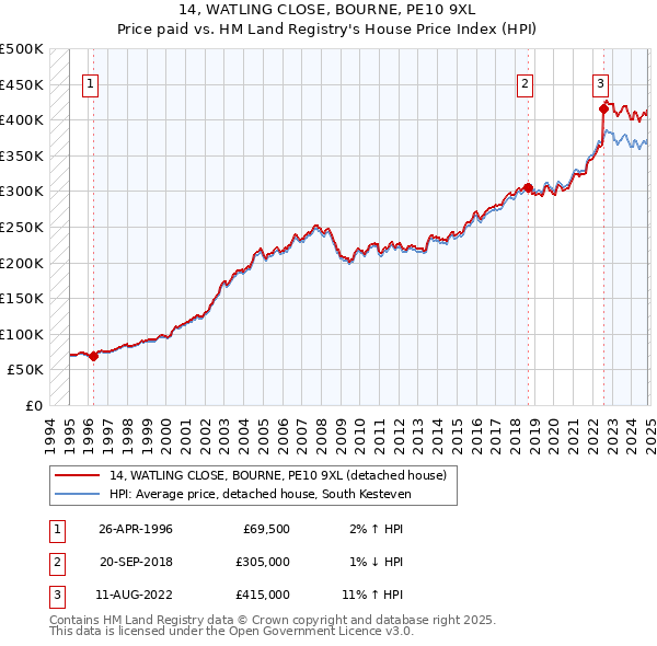 14, WATLING CLOSE, BOURNE, PE10 9XL: Price paid vs HM Land Registry's House Price Index