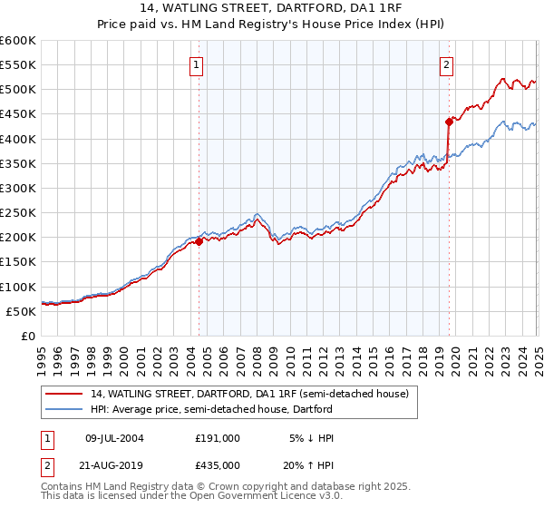 14, WATLING STREET, DARTFORD, DA1 1RF: Price paid vs HM Land Registry's House Price Index