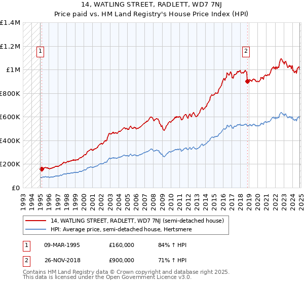 14, WATLING STREET, RADLETT, WD7 7NJ: Price paid vs HM Land Registry's House Price Index