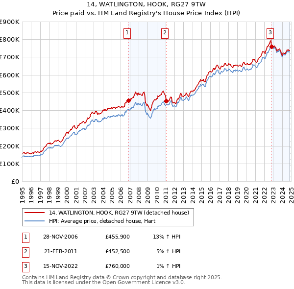 14, WATLINGTON, HOOK, RG27 9TW: Price paid vs HM Land Registry's House Price Index