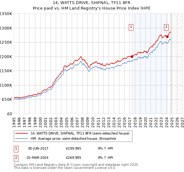 14, WATTS DRIVE, SHIFNAL, TF11 8FR: Price paid vs HM Land Registry's House Price Index