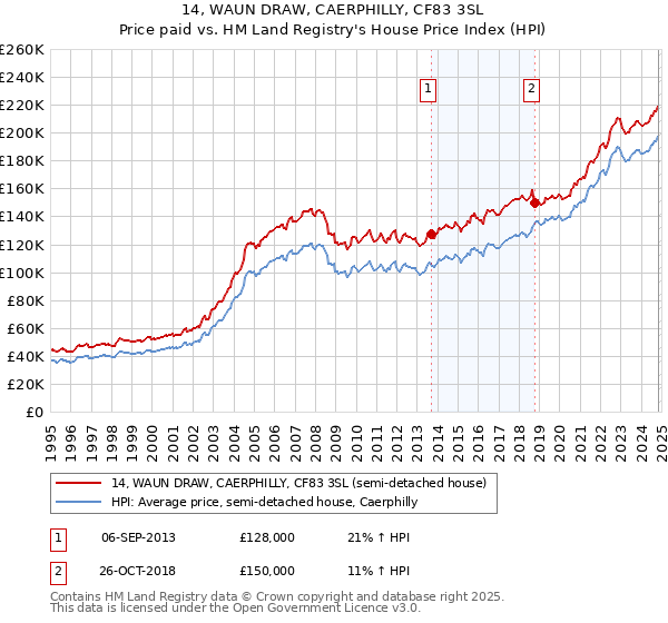 14, WAUN DRAW, CAERPHILLY, CF83 3SL: Price paid vs HM Land Registry's House Price Index