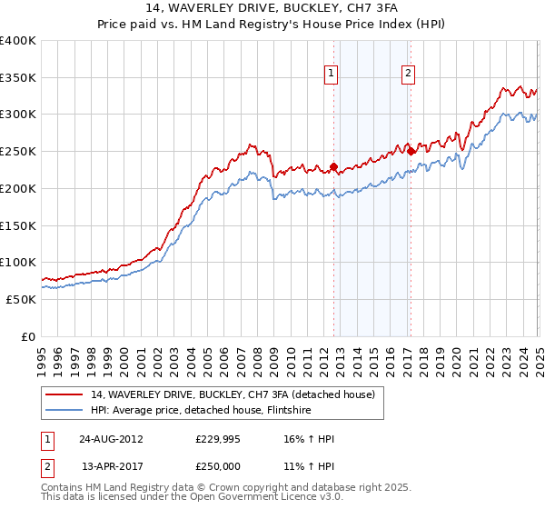 14, WAVERLEY DRIVE, BUCKLEY, CH7 3FA: Price paid vs HM Land Registry's House Price Index