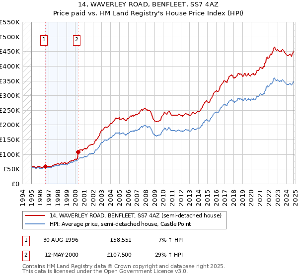 14, WAVERLEY ROAD, BENFLEET, SS7 4AZ: Price paid vs HM Land Registry's House Price Index