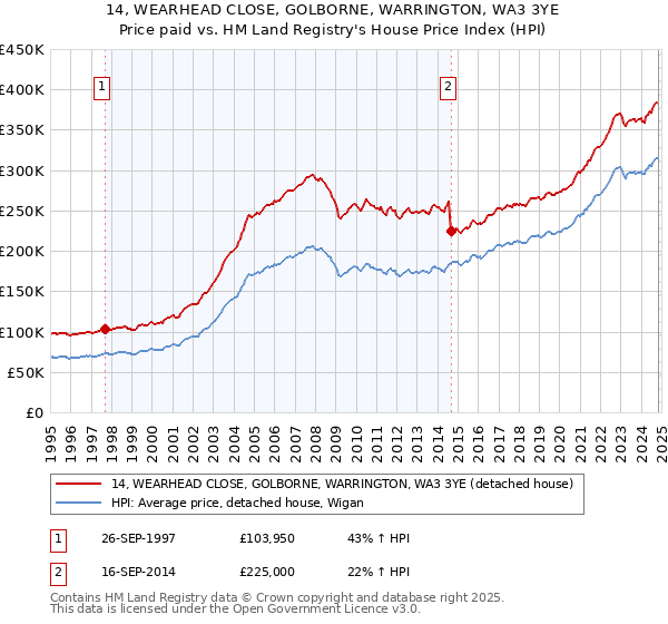 14, WEARHEAD CLOSE, GOLBORNE, WARRINGTON, WA3 3YE: Price paid vs HM Land Registry's House Price Index