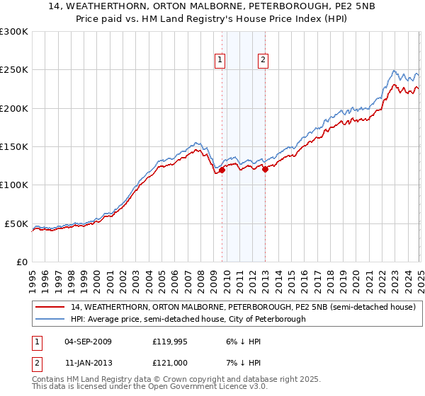 14, WEATHERTHORN, ORTON MALBORNE, PETERBOROUGH, PE2 5NB: Price paid vs HM Land Registry's House Price Index