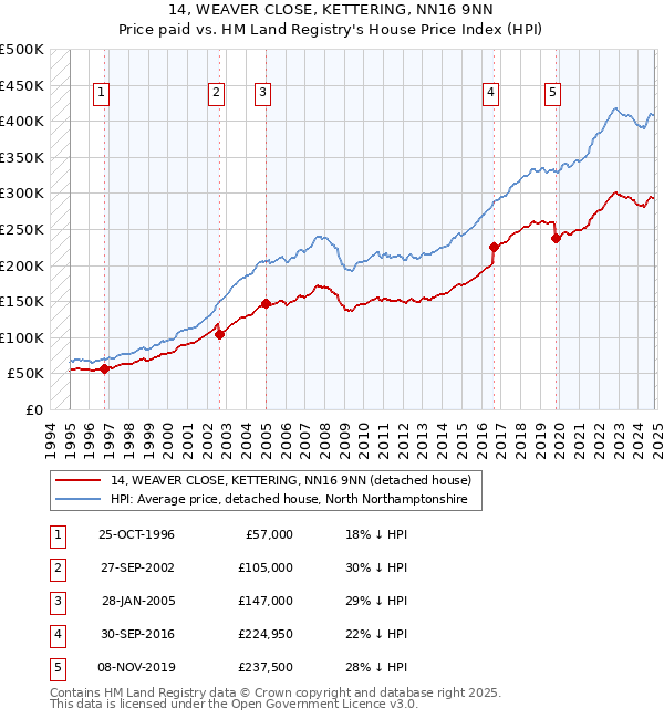 14, WEAVER CLOSE, KETTERING, NN16 9NN: Price paid vs HM Land Registry's House Price Index