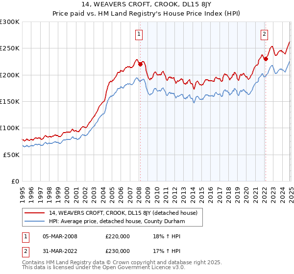 14, WEAVERS CROFT, CROOK, DL15 8JY: Price paid vs HM Land Registry's House Price Index