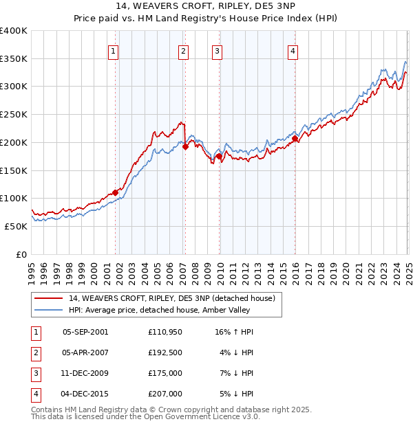 14, WEAVERS CROFT, RIPLEY, DE5 3NP: Price paid vs HM Land Registry's House Price Index