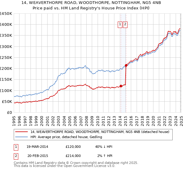 14, WEAVERTHORPE ROAD, WOODTHORPE, NOTTINGHAM, NG5 4NB: Price paid vs HM Land Registry's House Price Index