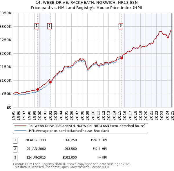 14, WEBB DRIVE, RACKHEATH, NORWICH, NR13 6SN: Price paid vs HM Land Registry's House Price Index