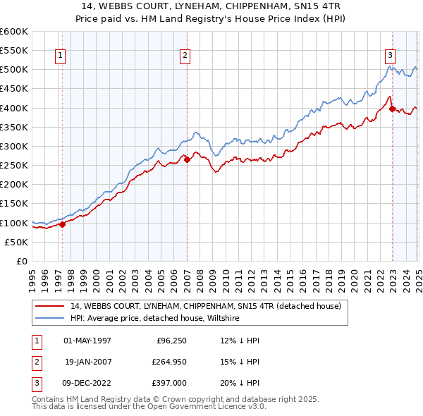 14, WEBBS COURT, LYNEHAM, CHIPPENHAM, SN15 4TR: Price paid vs HM Land Registry's House Price Index