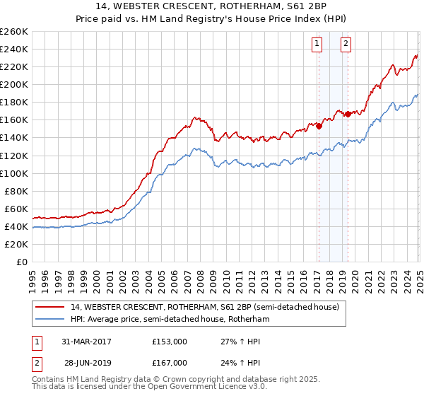 14, WEBSTER CRESCENT, ROTHERHAM, S61 2BP: Price paid vs HM Land Registry's House Price Index