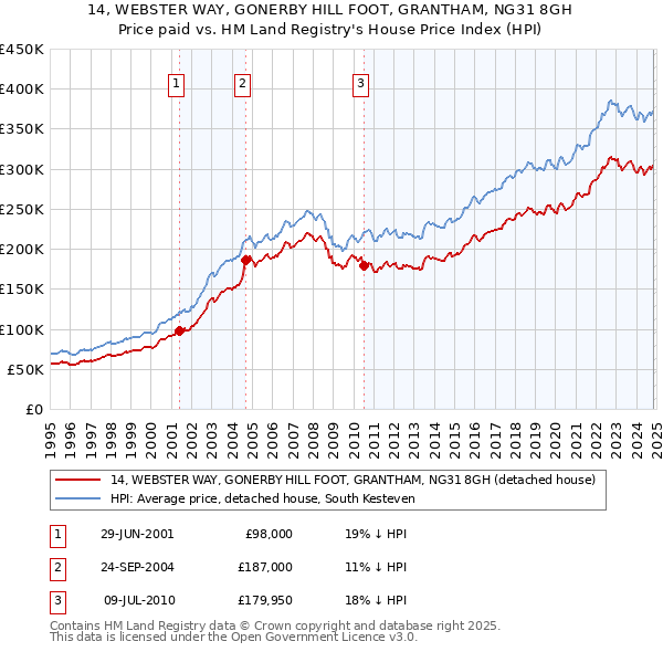 14, WEBSTER WAY, GONERBY HILL FOOT, GRANTHAM, NG31 8GH: Price paid vs HM Land Registry's House Price Index