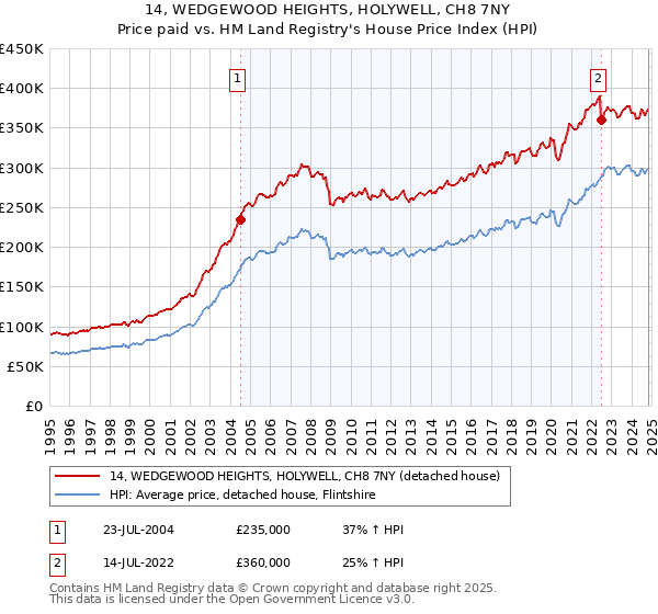 14, WEDGEWOOD HEIGHTS, HOLYWELL, CH8 7NY: Price paid vs HM Land Registry's House Price Index