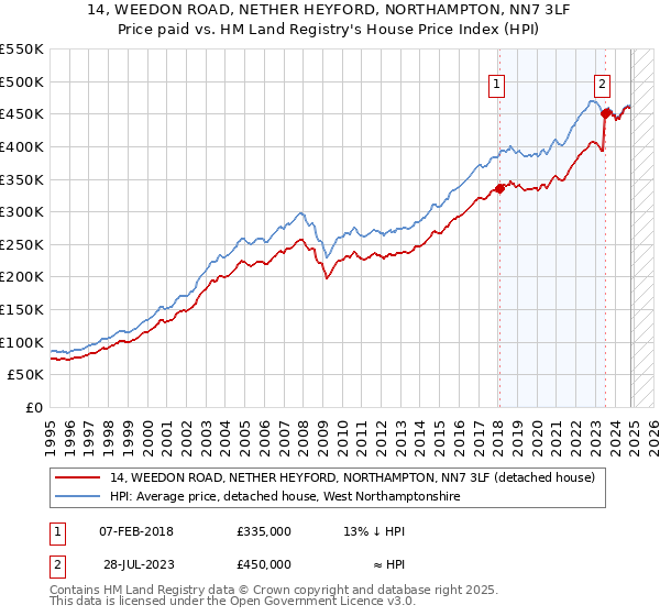 14, WEEDON ROAD, NETHER HEYFORD, NORTHAMPTON, NN7 3LF: Price paid vs HM Land Registry's House Price Index