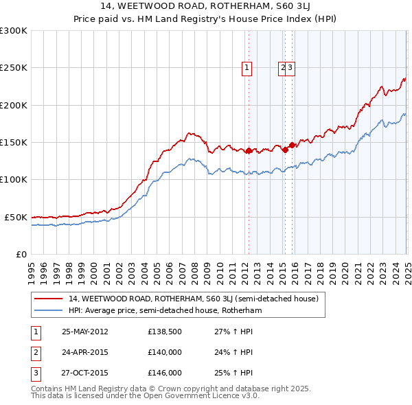 14, WEETWOOD ROAD, ROTHERHAM, S60 3LJ: Price paid vs HM Land Registry's House Price Index