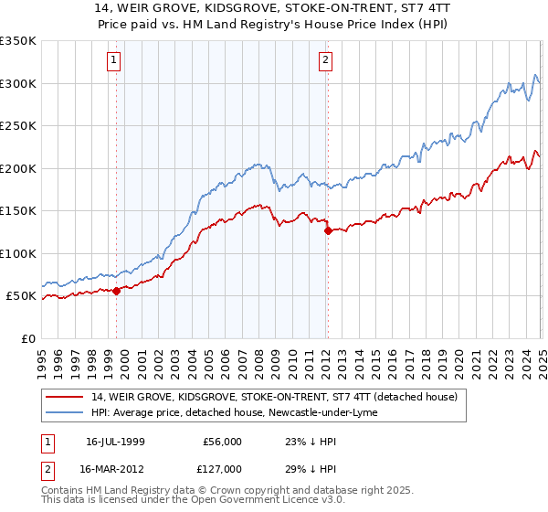 14, WEIR GROVE, KIDSGROVE, STOKE-ON-TRENT, ST7 4TT: Price paid vs HM Land Registry's House Price Index