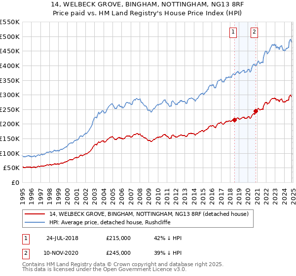 14, WELBECK GROVE, BINGHAM, NOTTINGHAM, NG13 8RF: Price paid vs HM Land Registry's House Price Index