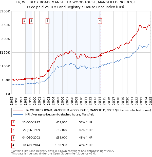 14, WELBECK ROAD, MANSFIELD WOODHOUSE, MANSFIELD, NG19 9JZ: Price paid vs HM Land Registry's House Price Index