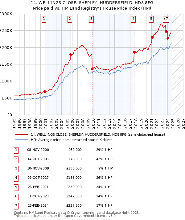 14, WELL INGS CLOSE, SHEPLEY, HUDDERSFIELD, HD8 8FG: Price paid vs HM Land Registry's House Price Index