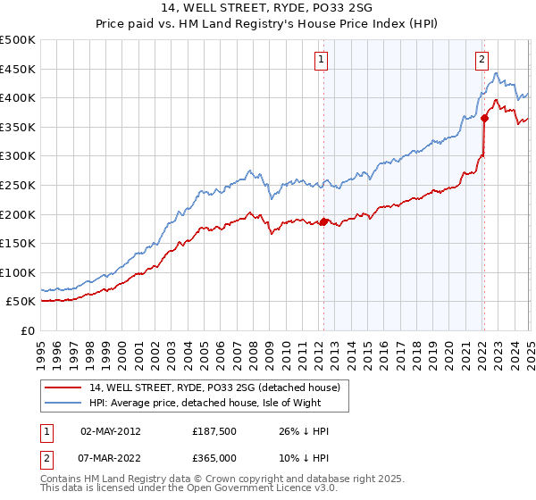 14, WELL STREET, RYDE, PO33 2SG: Price paid vs HM Land Registry's House Price Index