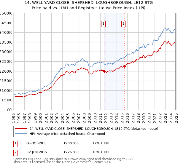 14, WELL YARD CLOSE, SHEPSHED, LOUGHBOROUGH, LE12 9TG: Price paid vs HM Land Registry's House Price Index