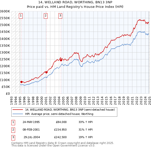 14, WELLAND ROAD, WORTHING, BN13 3NP: Price paid vs HM Land Registry's House Price Index