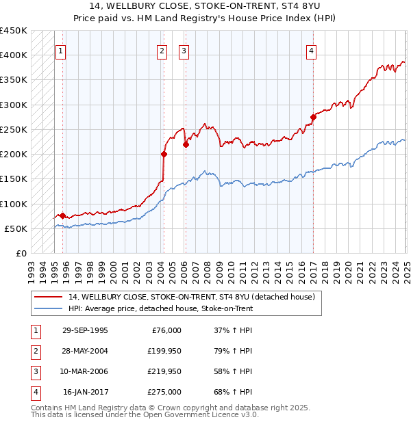 14, WELLBURY CLOSE, STOKE-ON-TRENT, ST4 8YU: Price paid vs HM Land Registry's House Price Index