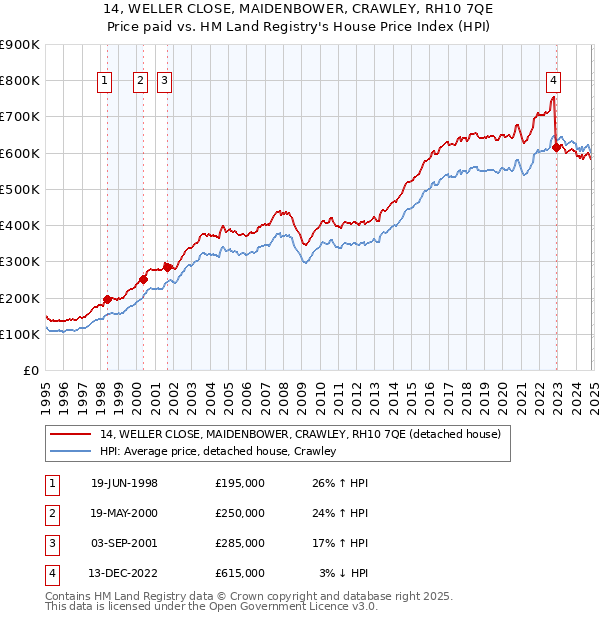 14, WELLER CLOSE, MAIDENBOWER, CRAWLEY, RH10 7QE: Price paid vs HM Land Registry's House Price Index