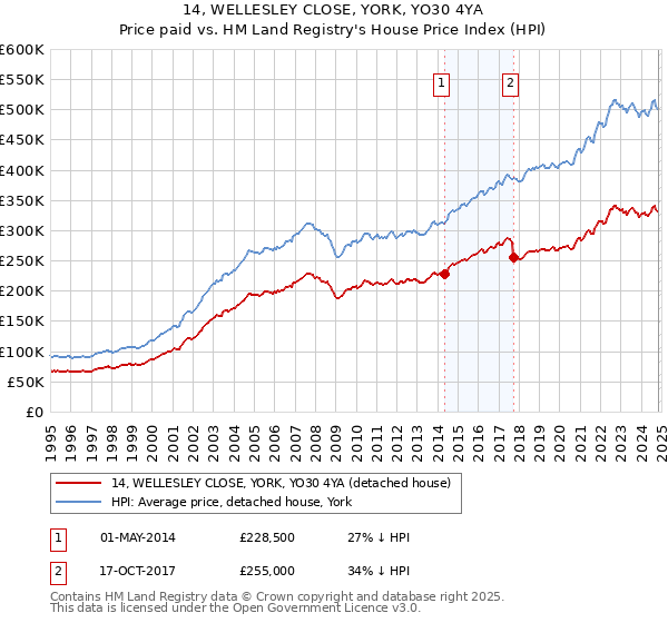 14, WELLESLEY CLOSE, YORK, YO30 4YA: Price paid vs HM Land Registry's House Price Index