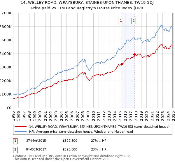 14, WELLEY ROAD, WRAYSBURY, STAINES-UPON-THAMES, TW19 5DJ: Price paid vs HM Land Registry's House Price Index