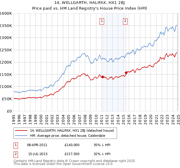 14, WELLGARTH, HALIFAX, HX1 2BJ: Price paid vs HM Land Registry's House Price Index