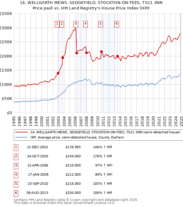 14, WELLGARTH MEWS, SEDGEFIELD, STOCKTON-ON-TEES, TS21 3NN: Price paid vs HM Land Registry's House Price Index