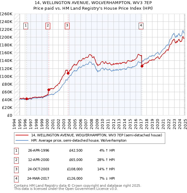 14, WELLINGTON AVENUE, WOLVERHAMPTON, WV3 7EP: Price paid vs HM Land Registry's House Price Index